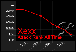 Total Graph of Xexx