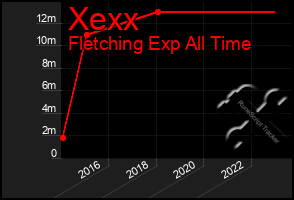 Total Graph of Xexx