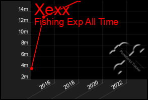 Total Graph of Xexx