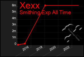 Total Graph of Xexx