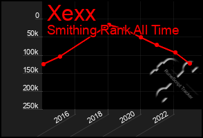 Total Graph of Xexx