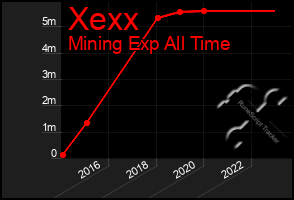 Total Graph of Xexx