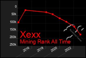 Total Graph of Xexx