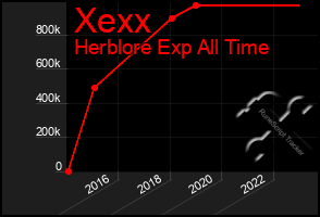 Total Graph of Xexx