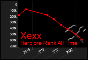 Total Graph of Xexx