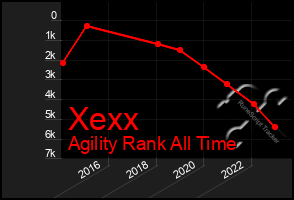 Total Graph of Xexx