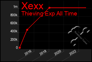 Total Graph of Xexx