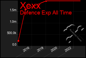 Total Graph of Xexx