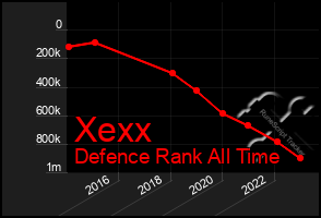 Total Graph of Xexx