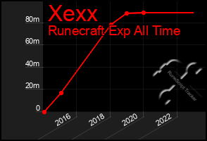 Total Graph of Xexx