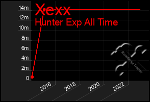 Total Graph of Xexx