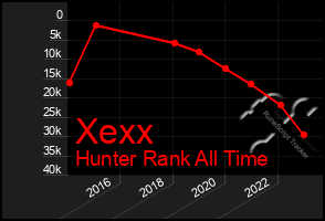 Total Graph of Xexx