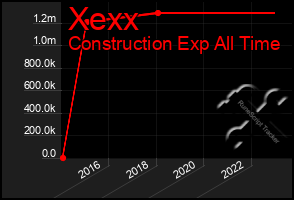 Total Graph of Xexx