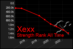 Total Graph of Xexx