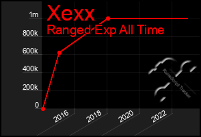 Total Graph of Xexx