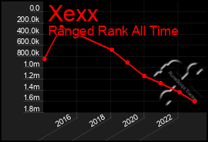 Total Graph of Xexx