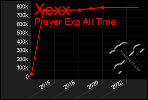 Total Graph of Xexx