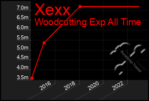 Total Graph of Xexx