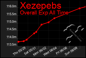 Total Graph of Xezepebs