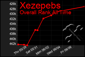 Total Graph of Xezepebs