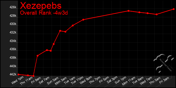 Last 31 Days Graph of Xezepebs
