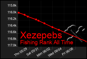 Total Graph of Xezepebs