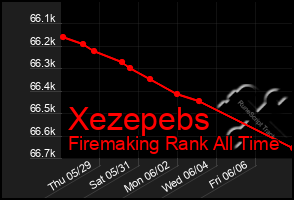 Total Graph of Xezepebs