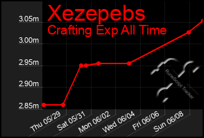 Total Graph of Xezepebs