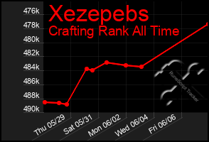 Total Graph of Xezepebs