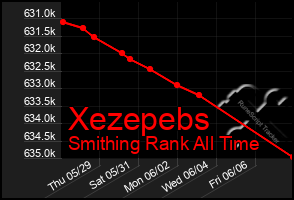 Total Graph of Xezepebs