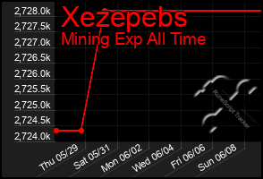 Total Graph of Xezepebs