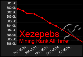 Total Graph of Xezepebs