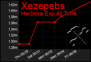 Total Graph of Xezepebs