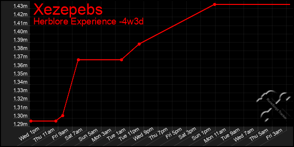 Last 31 Days Graph of Xezepebs