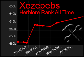 Total Graph of Xezepebs