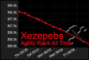 Total Graph of Xezepebs