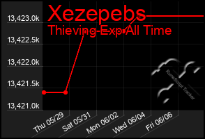 Total Graph of Xezepebs