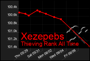 Total Graph of Xezepebs
