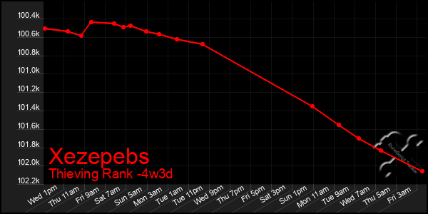 Last 31 Days Graph of Xezepebs