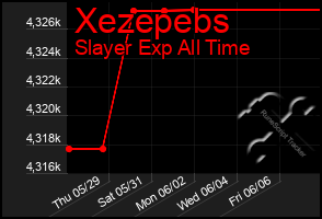 Total Graph of Xezepebs