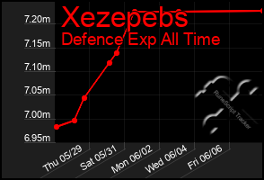 Total Graph of Xezepebs