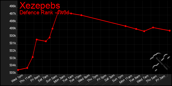 Last 31 Days Graph of Xezepebs