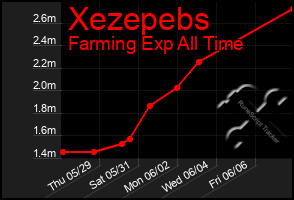 Total Graph of Xezepebs