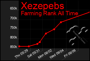 Total Graph of Xezepebs