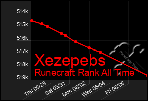 Total Graph of Xezepebs