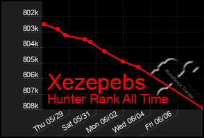 Total Graph of Xezepebs