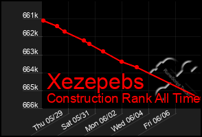 Total Graph of Xezepebs