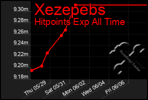 Total Graph of Xezepebs