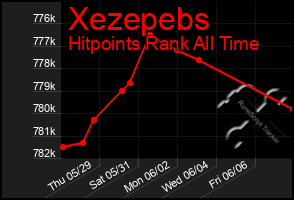 Total Graph of Xezepebs