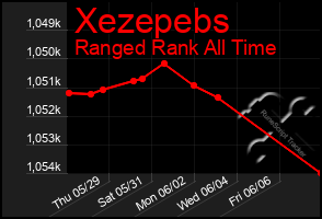 Total Graph of Xezepebs